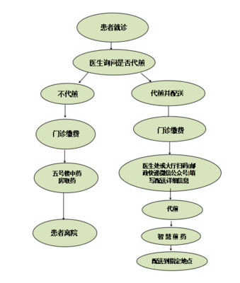 良药不必苦等！中药饮片代煎配送服务今日上线